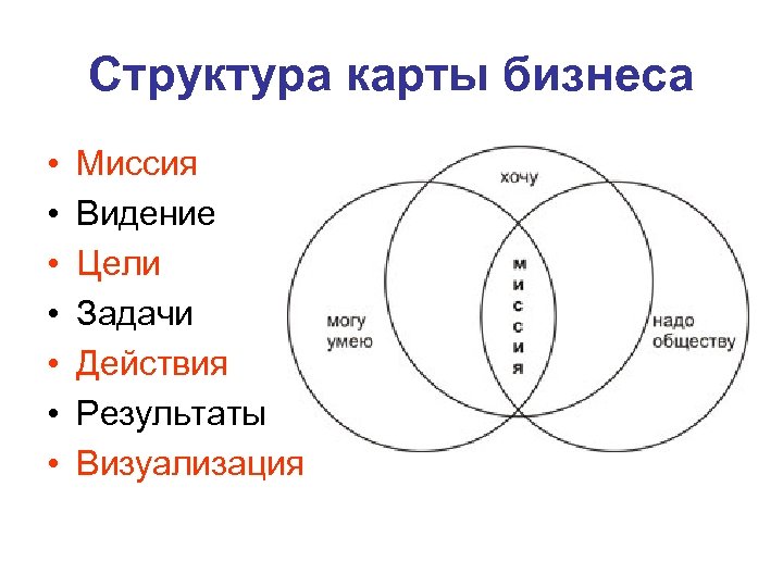 Структура карты бизнеса • • Миссия Видение Цели Задачи Действия Результаты Визуализация 
