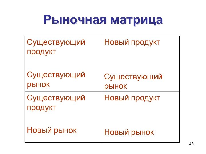 Рыночная матрица Существующий продукт Новый продукт Существующий рынок Новый продукт Существующий продукт Новый рынок