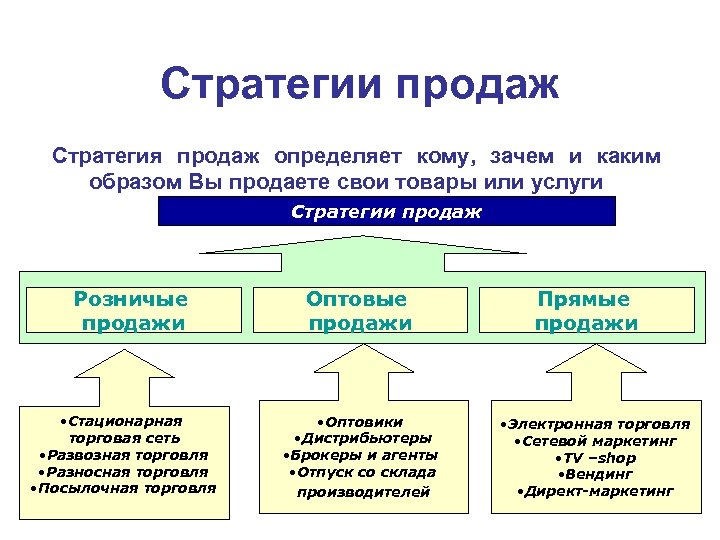 Стратегический план продаж это