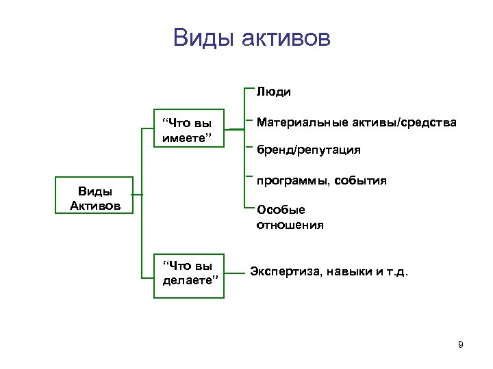 Виды активов Люди “Что вы имеете” Материальные активы/средства бренд/репутация программы, события Виды Активов Особые