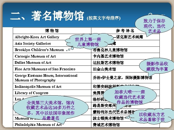 二、著名博物馆 (按英文字母排序) 博物馆 Albright-Knox Art Gallery Asia Society Galleries 致力于保存 现代、当代 艺术品 参考译名 奥尔布赖特—诺克斯艺术画廊