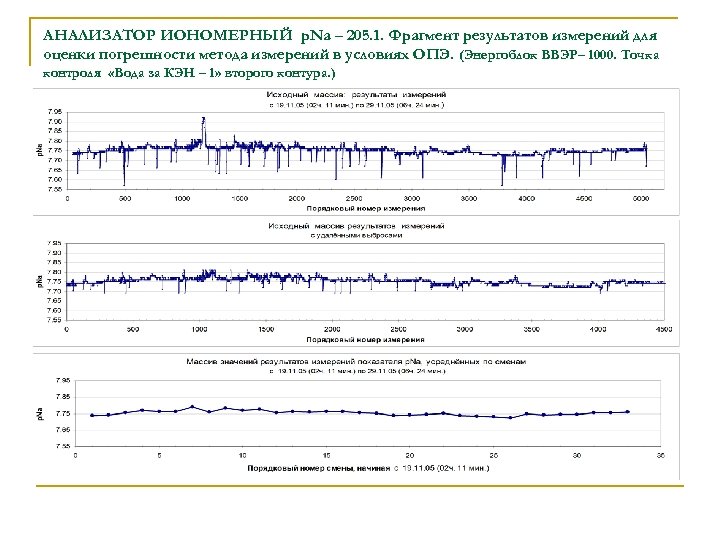 АНАЛИЗАТОР ИОНОМЕРНЫЙ p. Na – 205. 1. Фрагмент результатов измерений для оценки погрешности метода