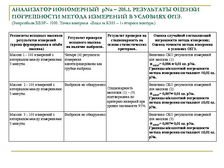 АНАЛИЗАТОР ИОНОМЕРНЫЙ p. Na – 205. 1. РЕЗУЛЬТАТЫ ОЦЕНКИ ПОГРЕШНОСТИ МЕТОДА ИЗМЕРЕНИЙ В УСЛОВИЯХ