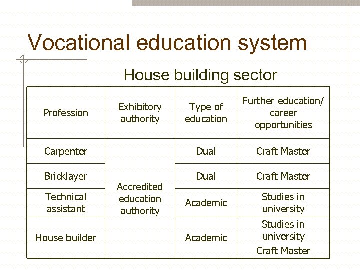 Vocational education system House building sector Type of education Further education/ career opportunities Carpenter