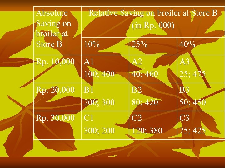 Absolute Saving on broiler at Store B Relative Saving on broiler at Store B