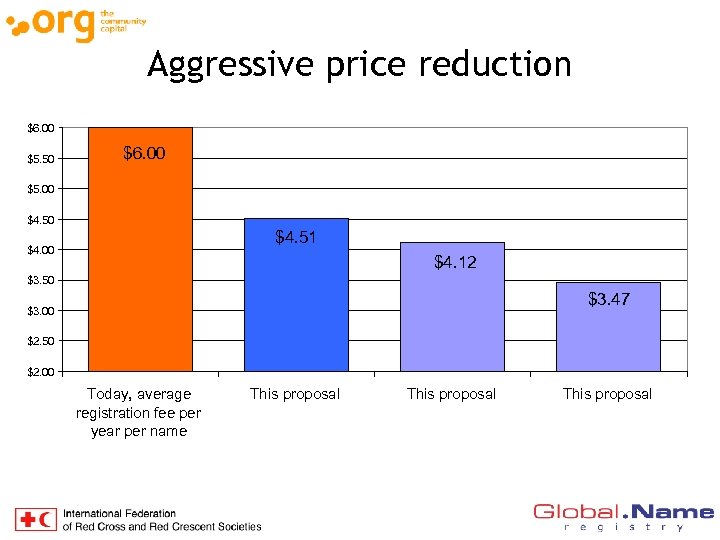 Aggressive price reduction $6. 00 $5. 50 $6. 00 $5. 00 $4. 51 $4.