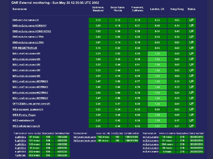 Multiple location performance monitoring 