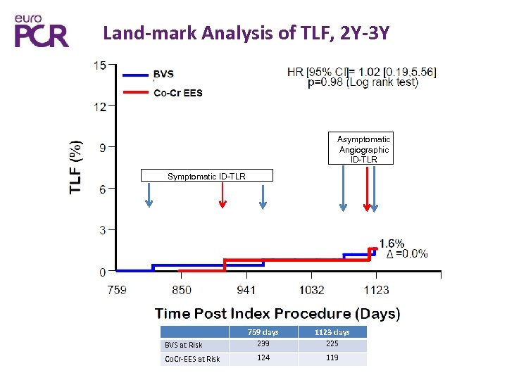Land-mark Analysis of TLF, 2 Y-3 Y Asymptomatic Angiographic ID-TLR Symptomatic ID-TLR BVS at