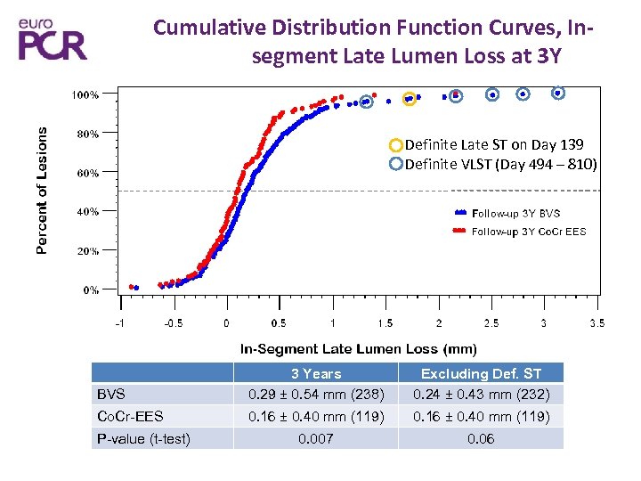 Cumulative Distribution Function Curves, Insegment Late Lumen Loss at 3 Y Definite Late ST