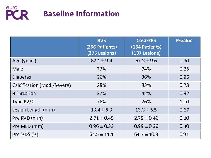 Baseline Information BVS (266 Patients) (275 Lesions) 67. 1 ± 9. 4 Co. Cr-EES