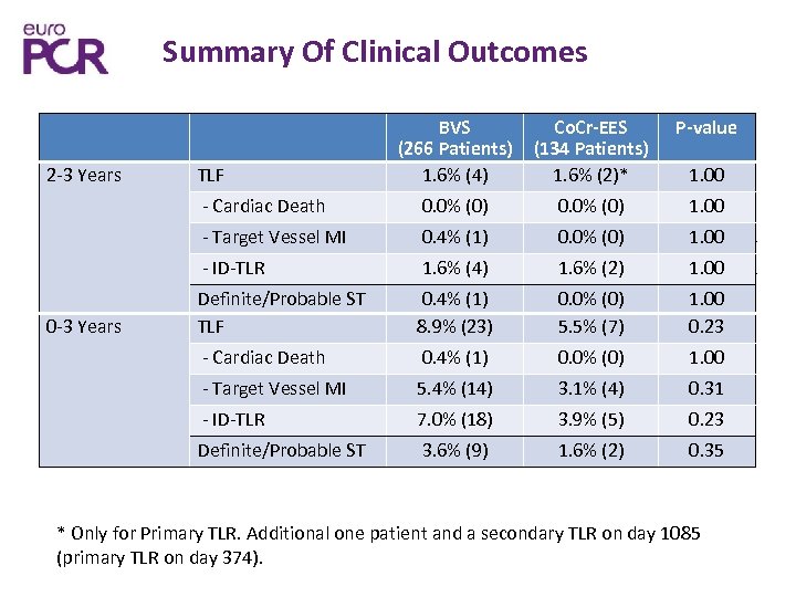 Summary Of Clinical Outcomes Co. Cr-EES (134 Patients) 1. 6% (2)* P-value 0. 0%