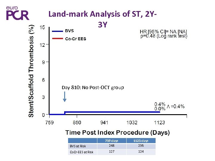 Land-mark Analysis of ST, 2 Y 3 Y Day 810: No Post-OCT group BVS