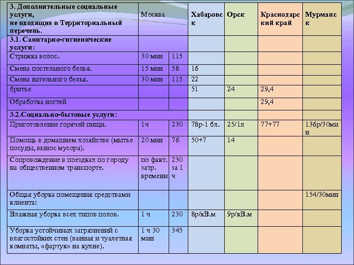 3. Дополнительные социальные услуги, не входящие в Территориальный перечень. 3. 1. Санитарно-гигиенические услуги: Стрижка