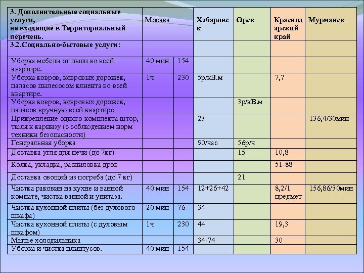 3. Дополнительные социальные услуги, не входящие в Территориальный перечень. 3. 2. Социально-бытовые услуги: Москва