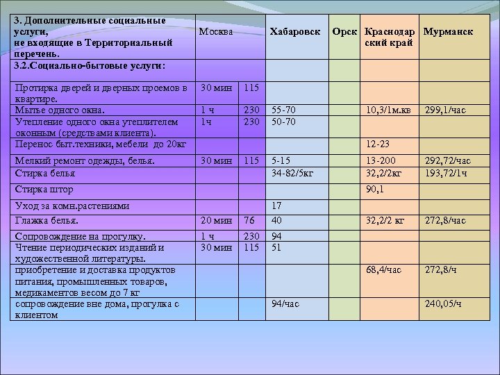 3. Дополнительные социальные услуги, не входящие в Территориальный перечень. 3. 2. Социально-бытовые услуги: Москва