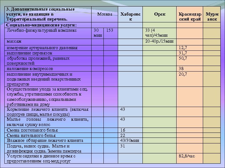 3. Дополнительные социальные услуги, не входящие в Территориальный перечень. Социально-медицинские услуги: Лечебно-физкультурный комплекс массаж