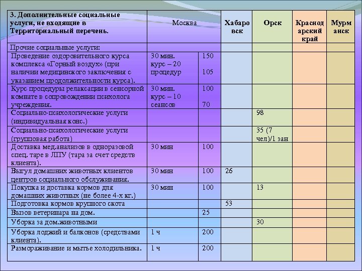 3. Дополнительные социальные услуги, не входящие в Территориальный перечень. Прочие социальные услуги: Проведение оздоровительного