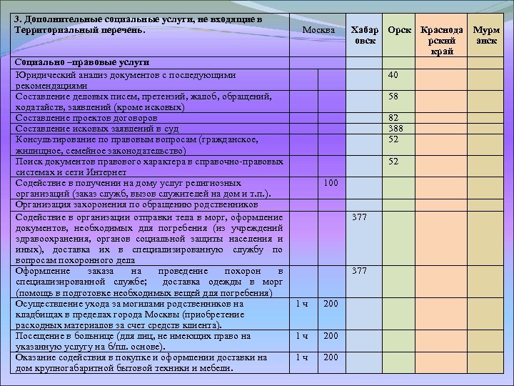 3. Дополнительные социальные услуги, не входящие в Территориальный перечень. Социально –правовые услуги Юридический анализ