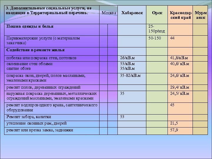 Перечень дополнительных