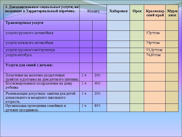 3. Дополнительные социальные услуги, не входящие в Территориальный перечень. Москва Хабаровск Орск Краснодар Мурм