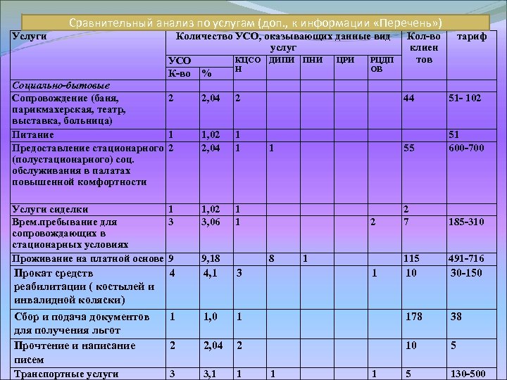 Сравнительный анализ по услугам (доп. , к информации «Перечень» ) Услуги Количество УСО, оказывающих