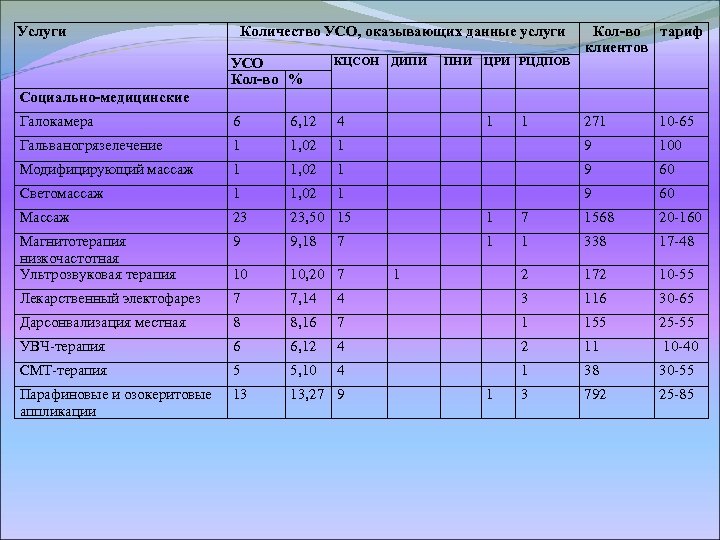 Услуги Количество УСО, оказывающих данные услуги УСО Кол-во % КЦСОН ДИПИ Галокамера 6 6,