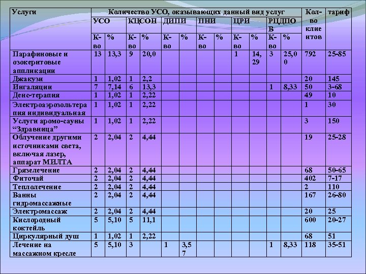 Услуги Парафиновые и озокеритовые аппликации Джакузи Ингаляции Денс-терапия Электроаэрозольтера пия индивидуальная Услуги аромо-сауны “Здравница”