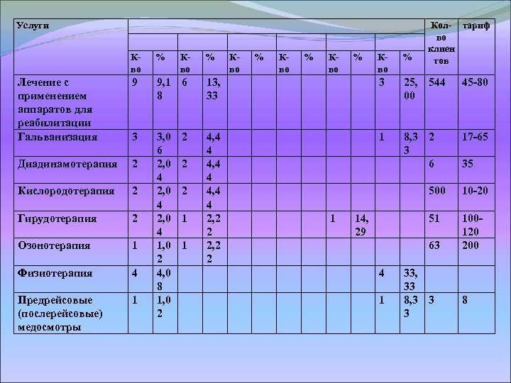 Услуги Кво % Кво Лечение с применением аппаратов для реабилитации Гальванизация 9 9, 1