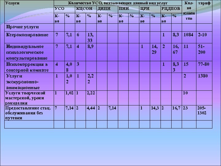 Услуги Количество УСО, оказывающих данный вид услуг УСО КЦСОН ДИПИ ПНИ ЦРИ РЦДПОВ Кво