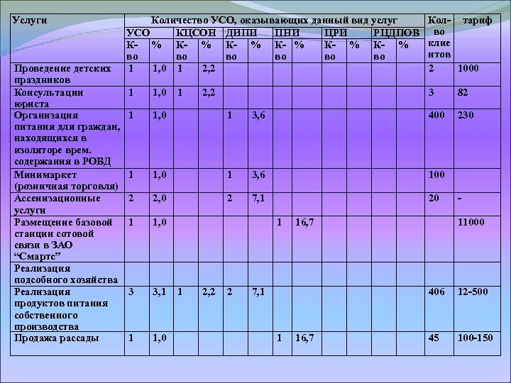 Услуги Проведение детских праздников Консультации юриста Организация питания для граждан, находящихся в изоляторе врем.