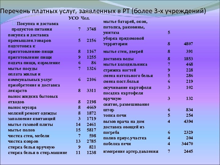 Перечень платных услуг, заявленных в РТ (более 3 -х учреждений) УСО Чел. Покупка и