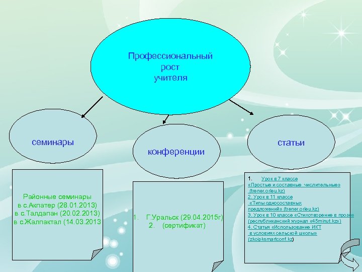 Профессиональный рост учителя семинары Районные семинары в с. Акпатер (28. 01. 2013) в с.