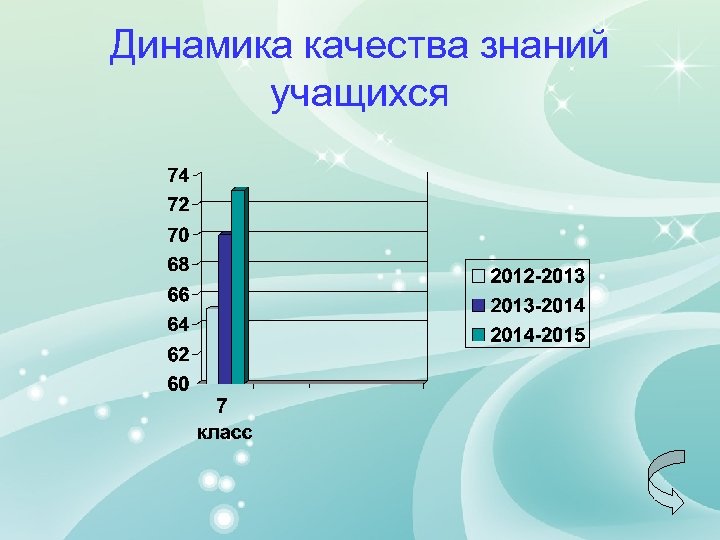 Динамика качества знаний учащихся 