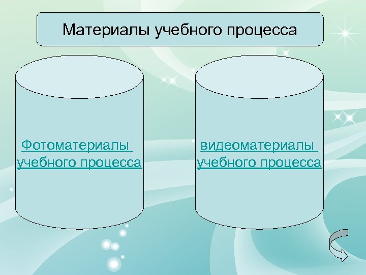 Материалы учебного процесса Фотоматериалы учебного процесса видеоматериалы учебного процесса 