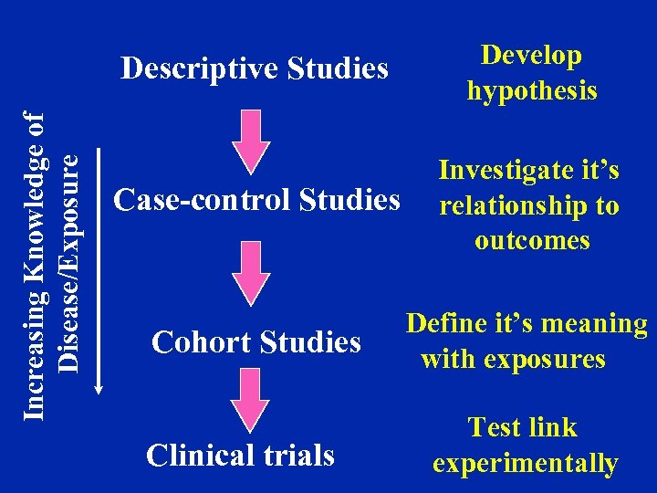 Increasing Knowledge of Disease/Exposure Descriptive Studies Develop hypothesis Case-control Studies Investigate it’s relationship to