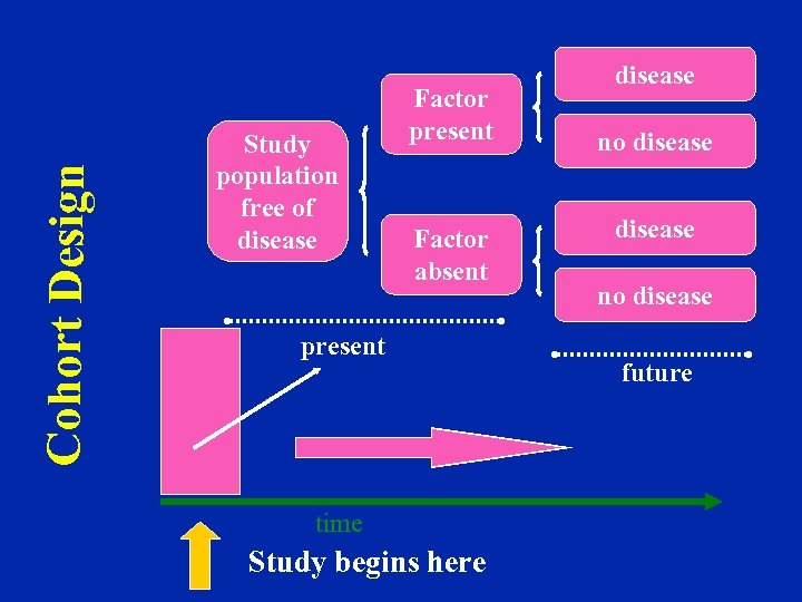 Cohort Design Study population free of disease Factor present Factor absent present time Study