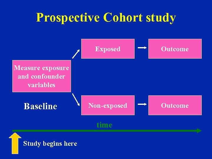 Prospective Cohort study Exposed Outcome Non-exposed Outcome Measure exposure and confounder variables Baseline time