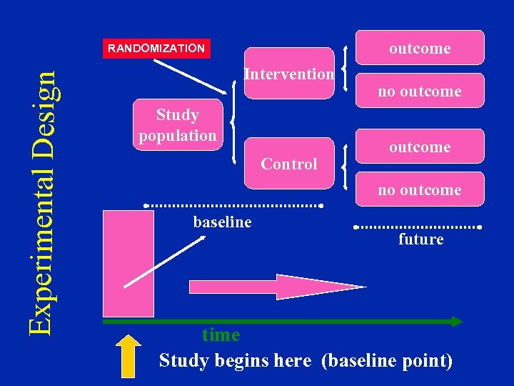 outcome Experimental Design RANDOMIZATION Intervention Study population Control no outcome baseline future time Study