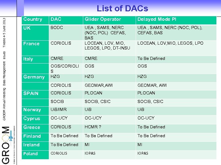 GROOM Annual meeting Data Management issues Trieste 4 -5 June 2013 List of DACs