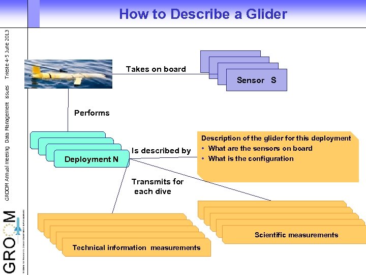 GROOM Annual meeting Data Management issues Trieste 4 -5 June 2013 How to Describe