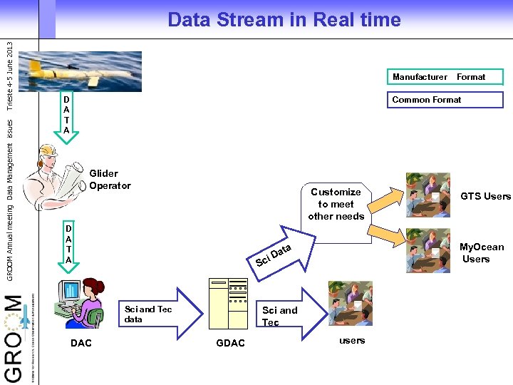 GROOM Annual meeting Data Management issues Trieste 4 -5 June 2013 Data Stream in
