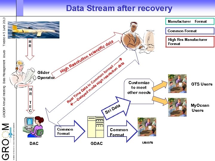 GROOM Annual meeting Data Management issues Trieste 4 -5 June 2013 Data Stream after