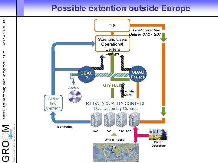 GROOM Annual meeting Data Management issues Trieste 4 -5 June 2013 Possible extention outside