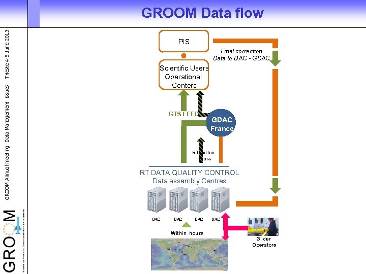 GROOM Annual meeting Data Management issues Trieste 4 -5 June 2013 GROOM Data flow
