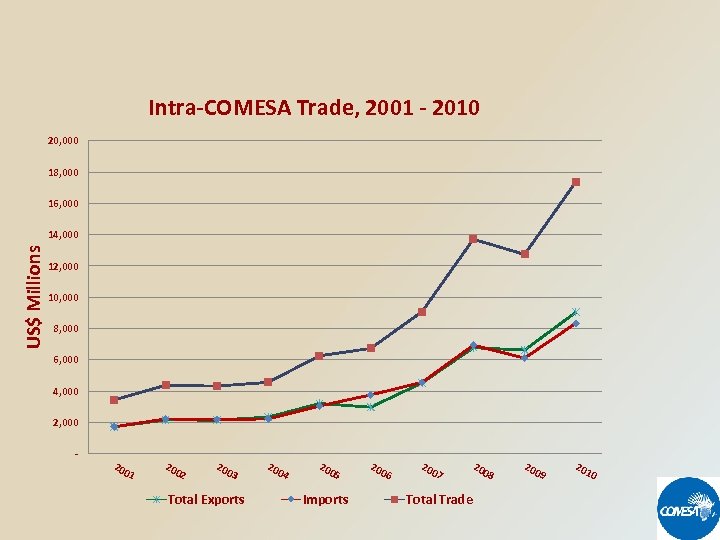 Intra-COMESA Trade, 2001 - 2010 20, 000 18, 000 16, 000 US$ Millions 14,