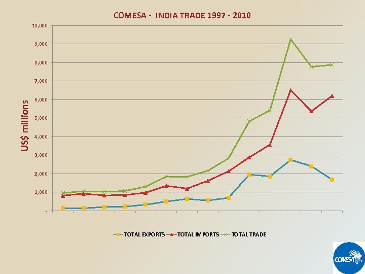 COMESA - INDIA TRADE 1997 - 2010 10, 000 9, 000 8, 000 US$