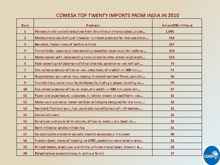 COMESA TOP TWENTY IMPORTS FROM INDIA IN 2010 Rank Products Value (US$ millions) 1