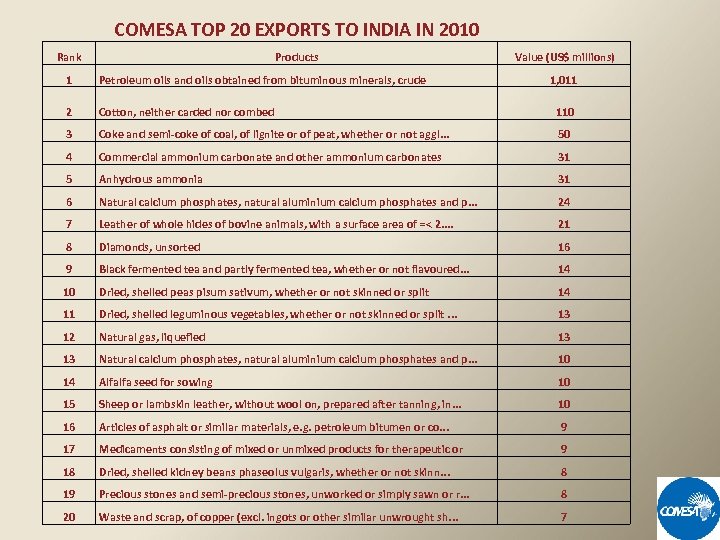 COMESA TOP 20 EXPORTS TO INDIA IN 2010 Rank Products Value (US$ millions) 1