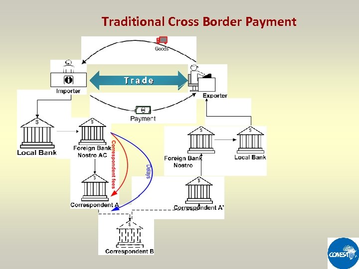 Traditional Cross Border Payment Trade 