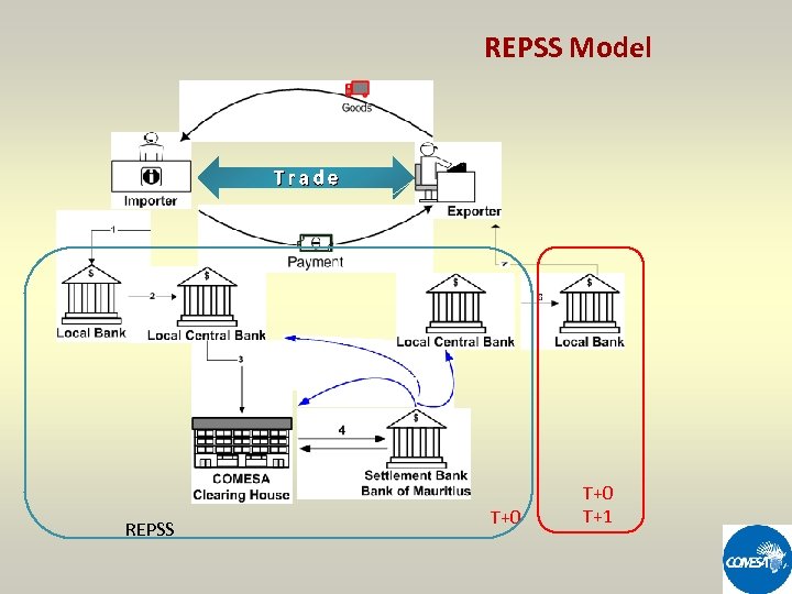 REPSS Model Trade REPSS T+0 T+1 